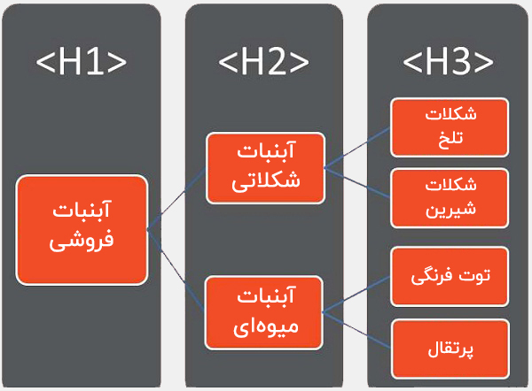 ساختار نوشتار متن