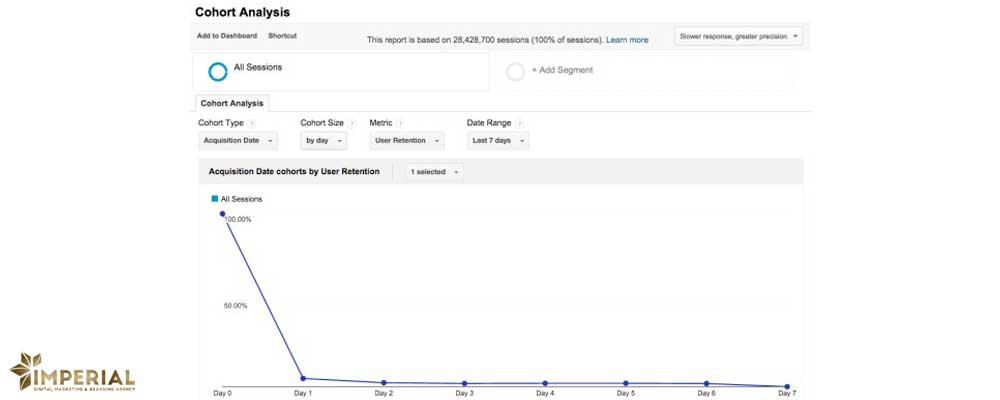 استفاده از آنالیز کوهورت