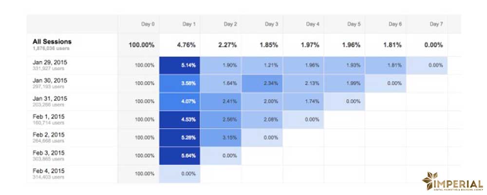استفاده از آنالیز کوهورت