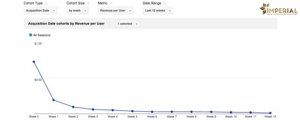 استفاده از آنالیز کوهورت