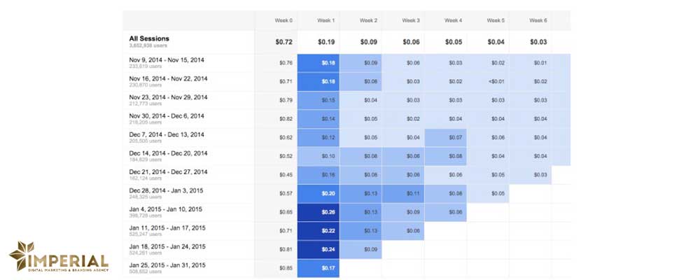 استفاده از آنالیز کوهورت