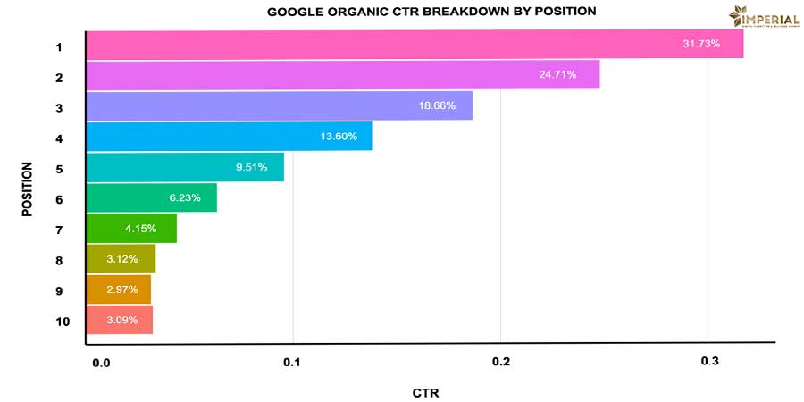 افزایش CTR با تکنیک های سئو داخلی | وینت سئو